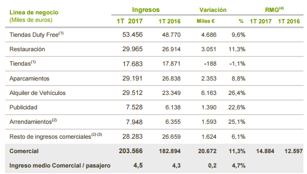 Aena negocio comercial Merca2.es