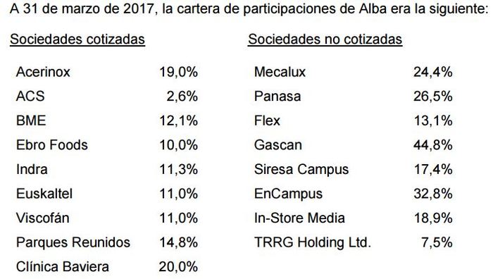 Alba inversiones Merca2.es