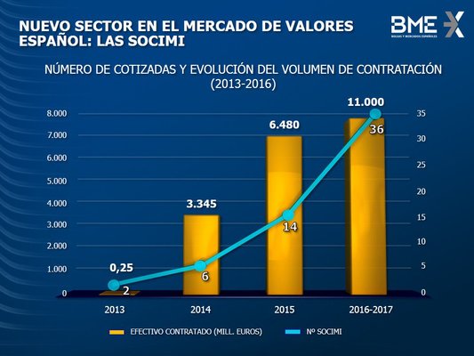 Auge socimis Merca2.es