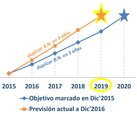 CIE beneficio Merca2.es