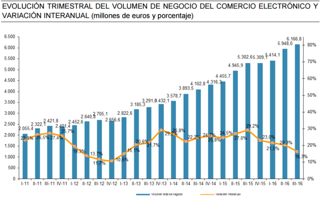 Comercio electrónico 1 Merca2.es