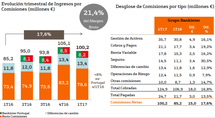 Comisiones Bankinter Merca2.es