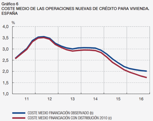 Coste medio Merca2.es