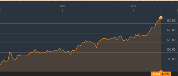 Cotizacion Aena Merca2.es