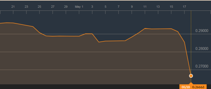 Cotización euro real brasileño Merca2.es