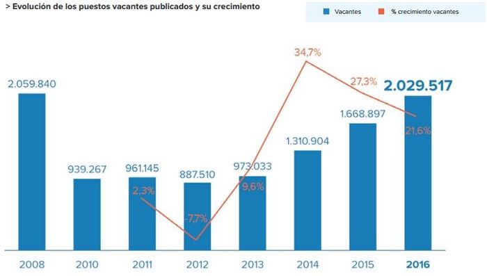 Evolucion vacantes Merca2.es