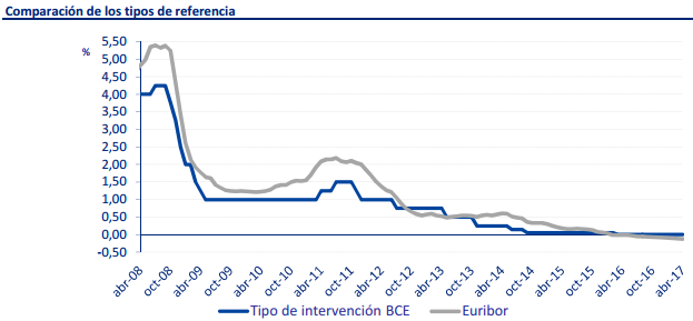 Evolución euribor 1 Merca2.es