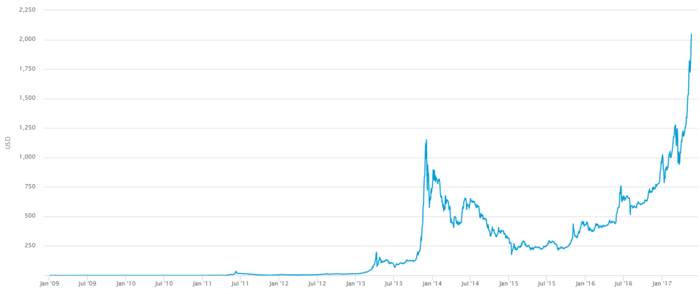 Evolución precio bitcoin Merca2.es