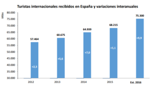 Las grandes ofertas y experiencias, un imán que atrae a turistas 1 Merca2.es GRÁFICO 1 Merca2.es