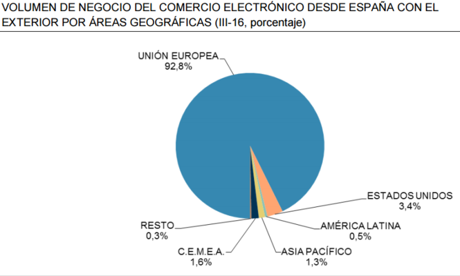 Grafico comercio electrónico países Merca2.es