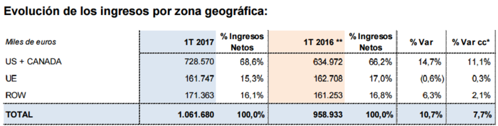 Grifols ingresos areas Merca2.es