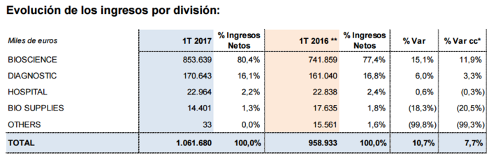 Grifols ingresos Merca2.es