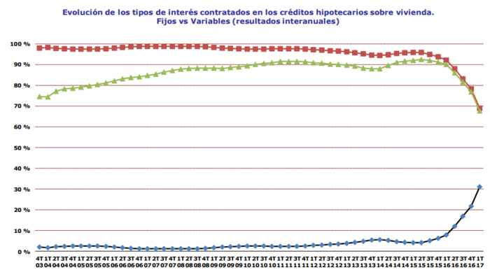 Hipotecas tipos Merca2.es