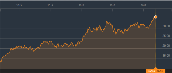 Inditex Bloomberg Merca2.es