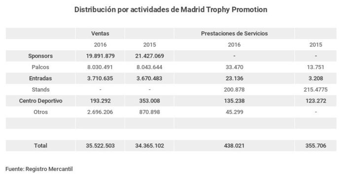 Ingresos Madrid Trophy e1493874495405 Merca2.es