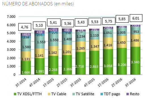 Numero abonados TV pago Merca2.es