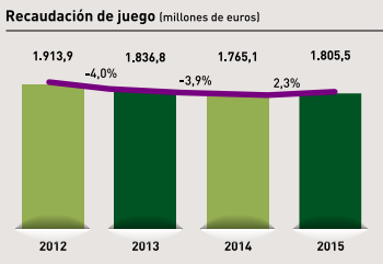 ONCE recaudacion Merca2.es