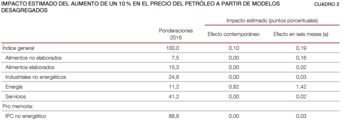 Petroleo Impacto General Merca2.es