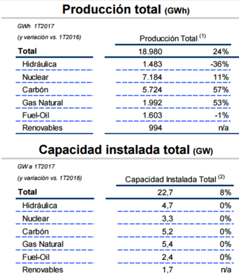 Produccion endesa Merca2.es