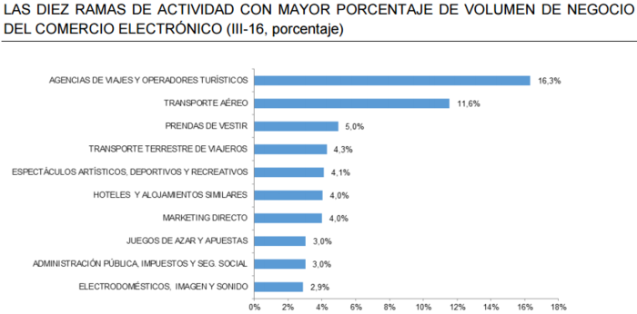 Ramas negocio comercio electrónico Merca2.es