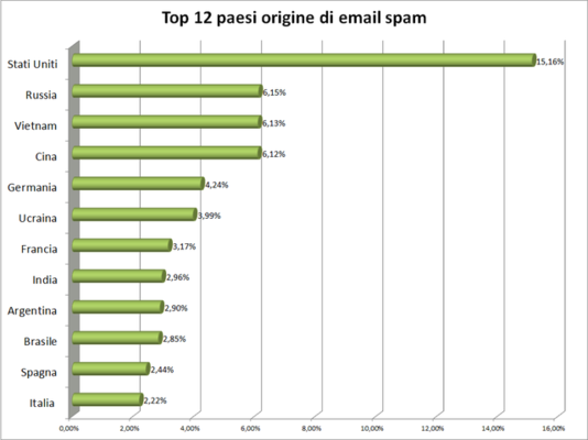 "Troyano doce países con más spam de origen"