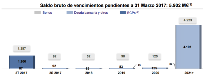 Vencimiento Endesa Merca2.es