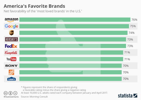 chartoftheday 9214 america s favorite brands n 2 Merca2.es