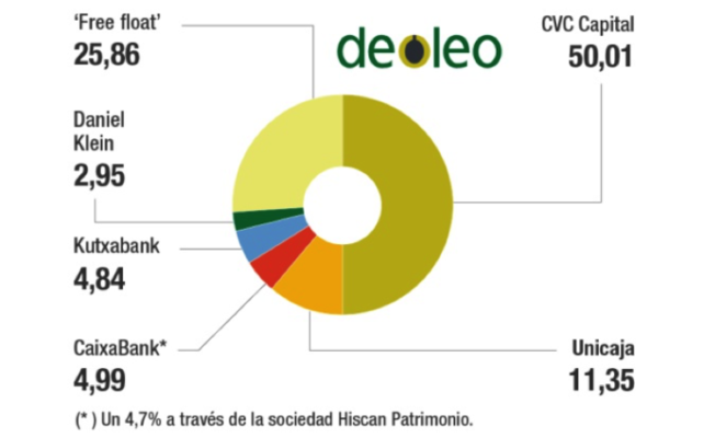 deoleo acciones Merca2.es