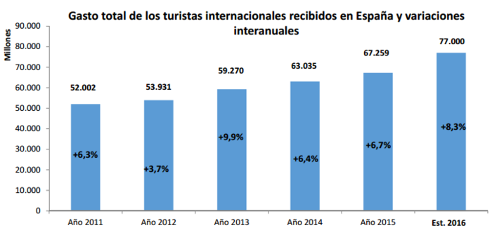 Las grandes ofertas y experiencias, un imán que atrae a turistas 2 Merca2.es gráfico 2 Merca2.es
