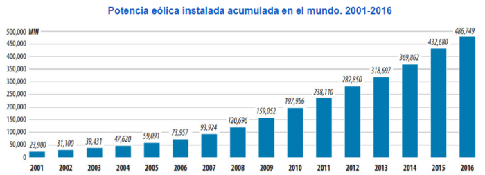 potenciaeolicamundo Merca2.es