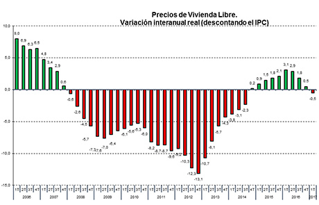 precio vivienda Merca2.es