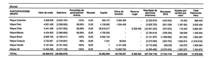 wayra ampliaciones Merca2.es