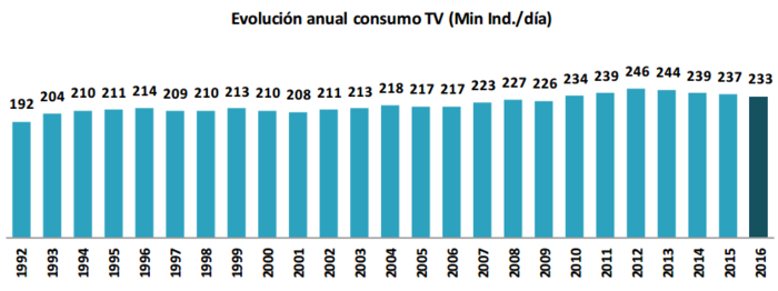Consumo TV Merca2.es