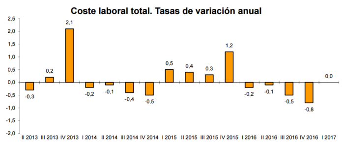 Coste laboral Merca2.es