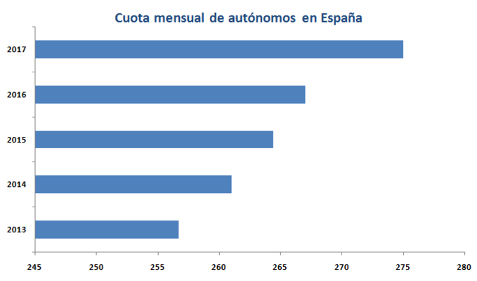 Cuota autonomos Merca2.es