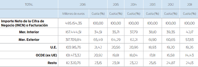 Distribución ingresos Merca2.es