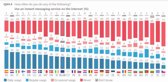 Eurobarometro Whatsapp Merca2.es