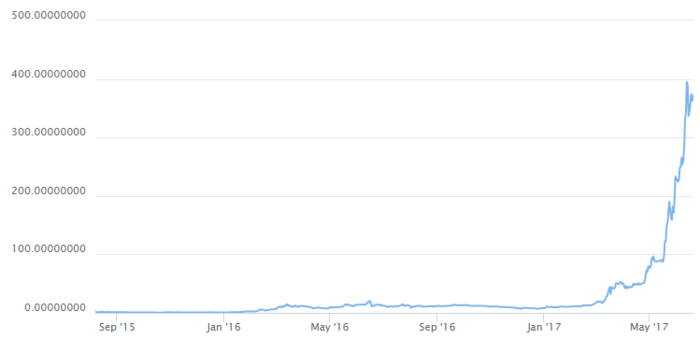 Evolución Ethereum Merca2.es