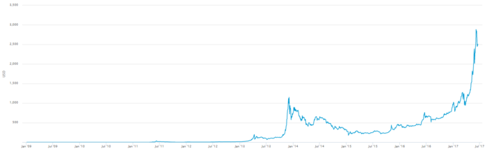 Evolución bitcoin Merca2.es