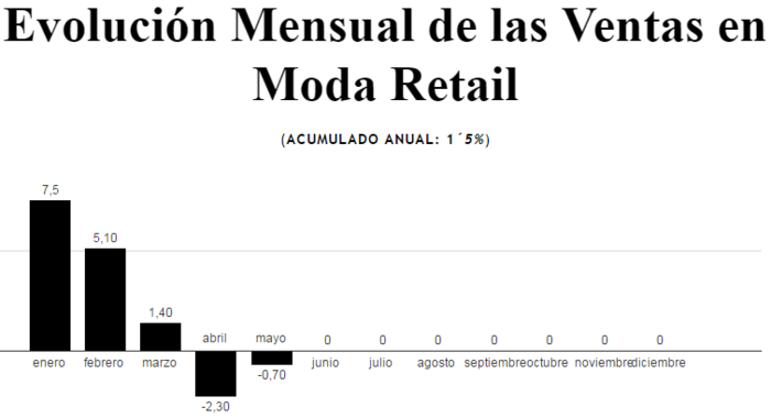Evolución mensual ventas retail Merca2.es