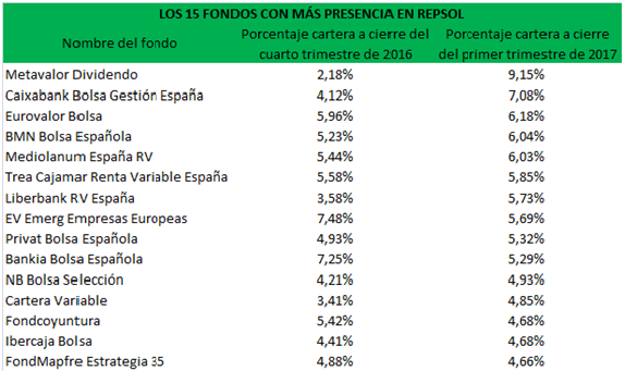 Fondos Repsol Merca2.es