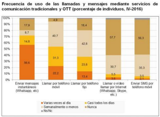 Frecuencia de uso CNMC Merca2.es