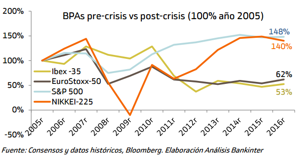 Grafico EEUU vs Europa BPA Merca2.es