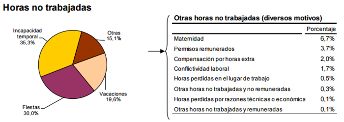 Horas no trabajadas Merca2.es