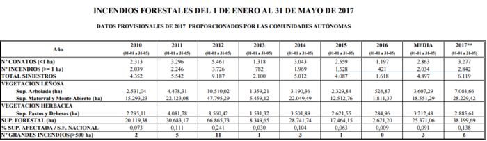 Incendios Merca2.es