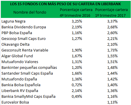 Liberbank fondos Merca2.es