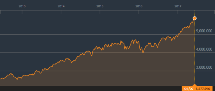 Nasdaq 100 Merca2.es