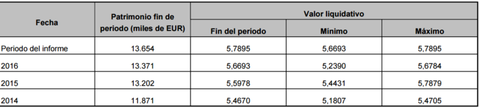 Patrimonio sicav pique Merca2.es