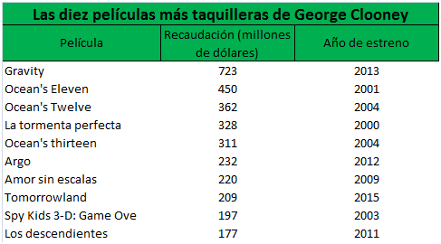 Películas George Clooney 1 Merca2.es