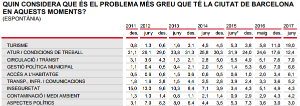 Preocupaciones Barcelona Merca2.es